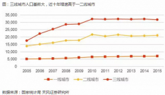 <b>占据中国80%人口三四线城市消费升级 皮肤管理迎来的商业机会</b>